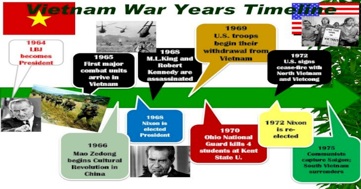 Vietnam War Years Timeline - Mr. Coats' Website - .Vietnam War Years ...