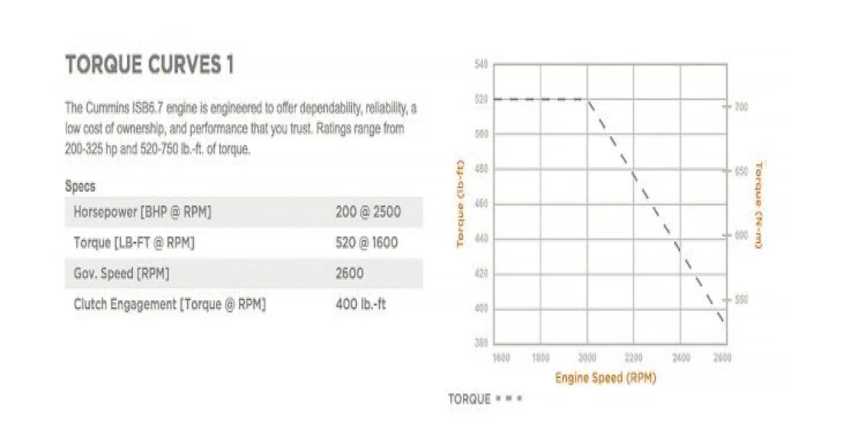 .TORQUE CURVES The Cummins ISB6.7 engine is engineered to offer