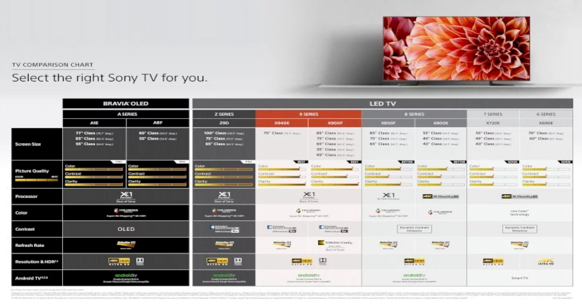 TV COMPARISON CHART Select the right Sony TV for you. A SERIES Z